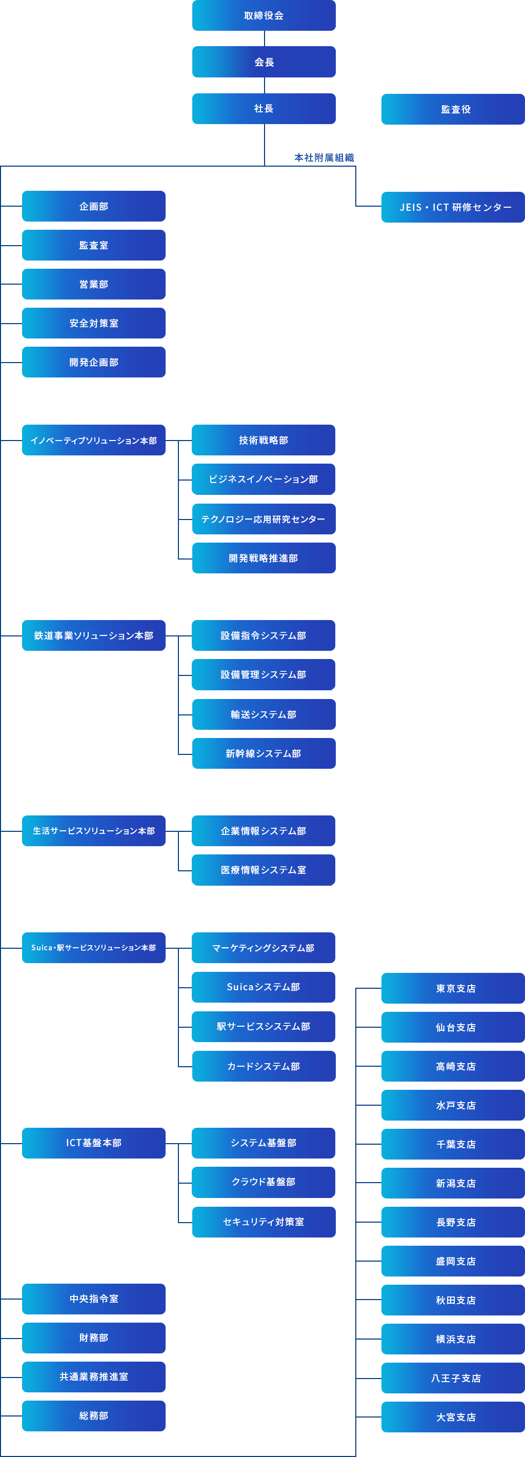 組織図