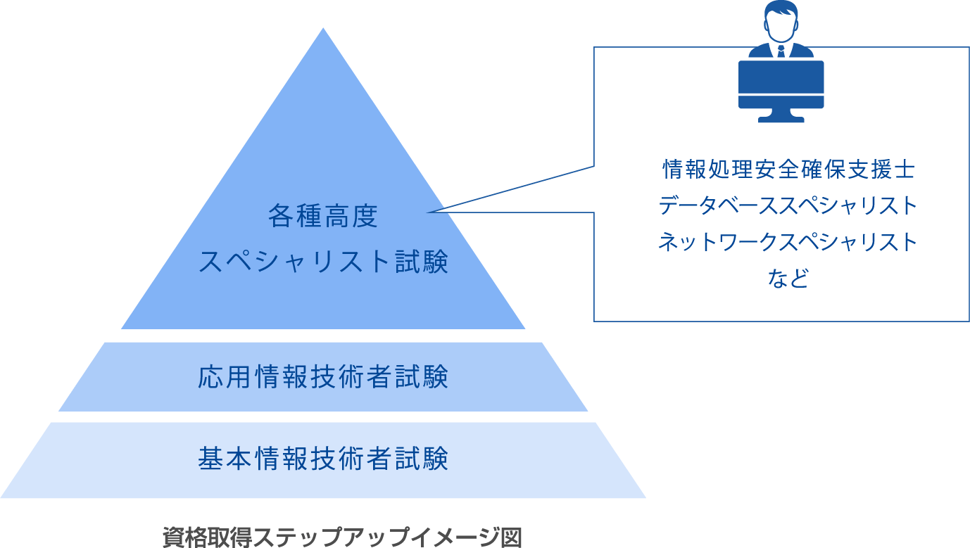 資格取得ステップアップイメージ図