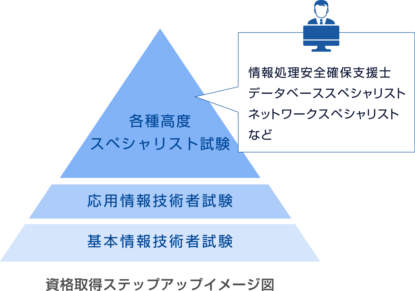 資格取得ステップアップイメージ図