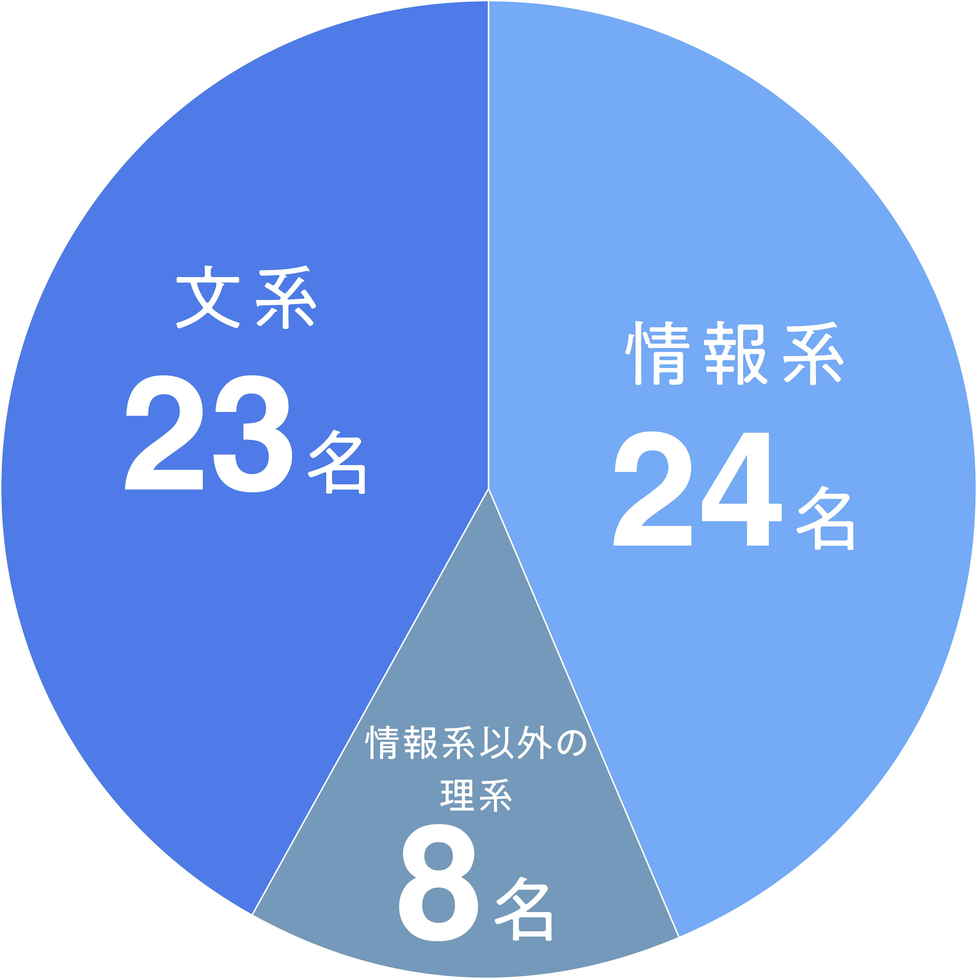 あなたの専攻はどれですか？